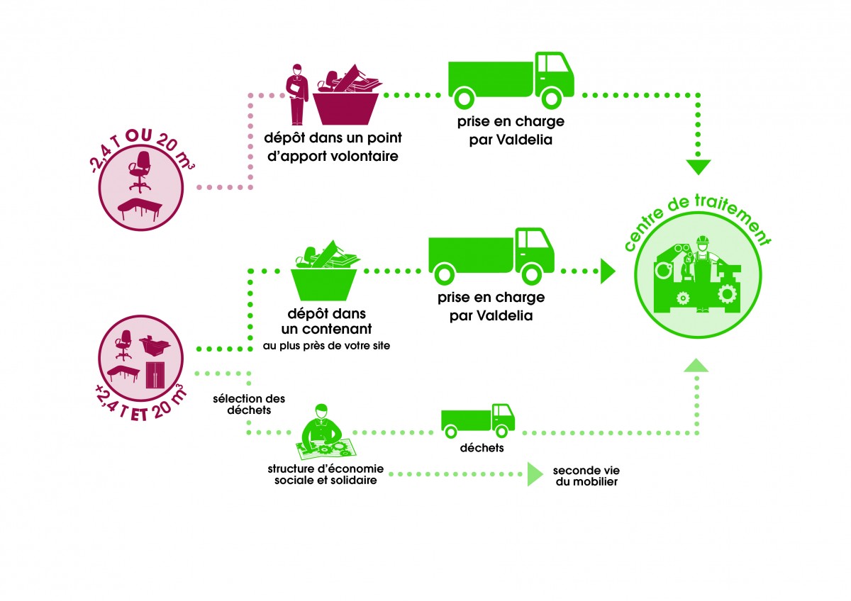 Schema Le Recyclage En Pratique - Valdelia